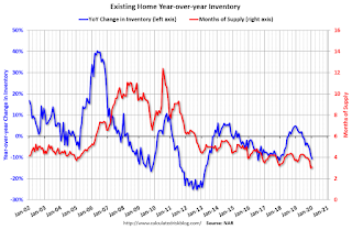 Year-over-year Inventory