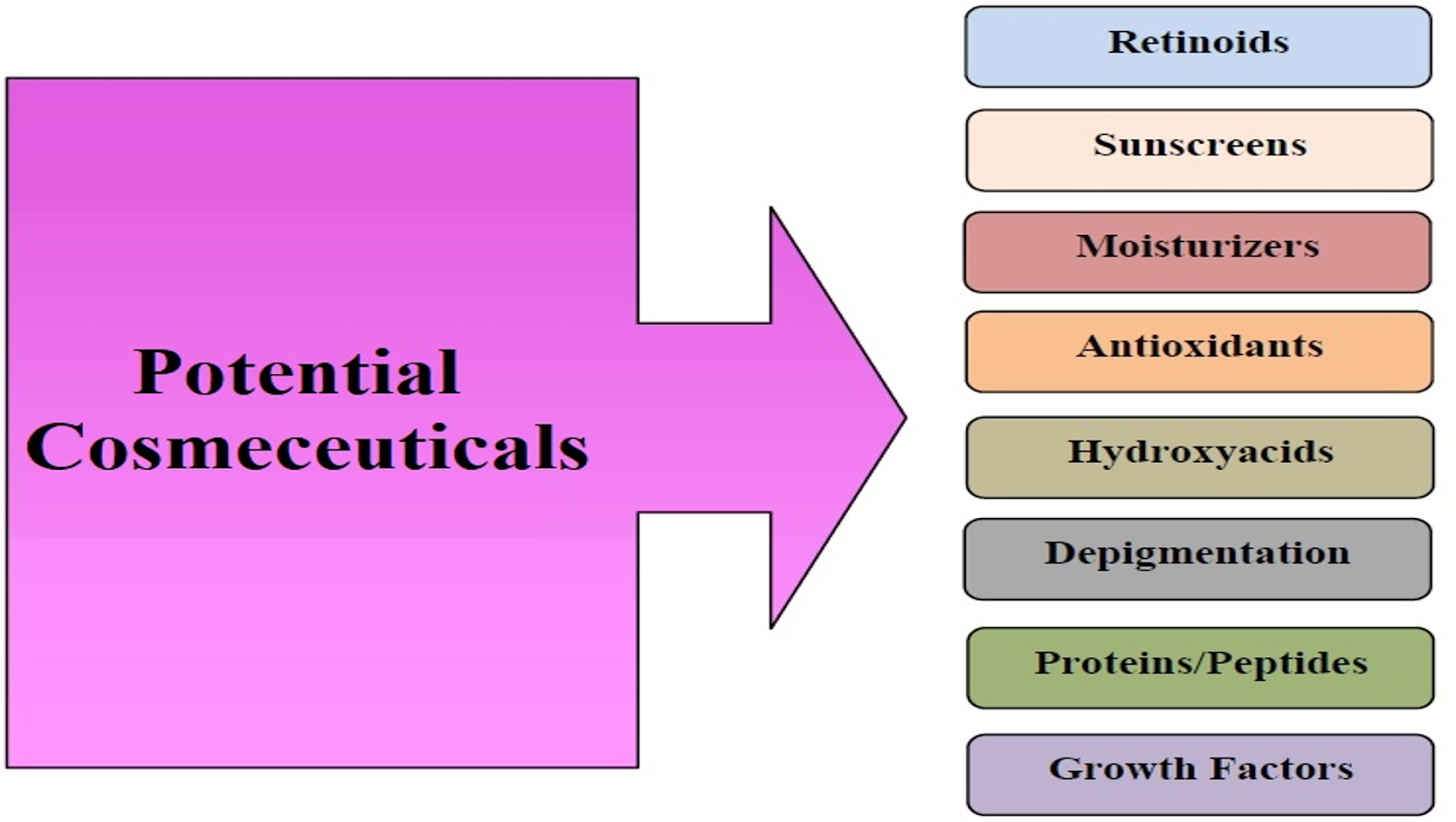 COSMECEUTICALS (A new Approach to Pharma Industries)