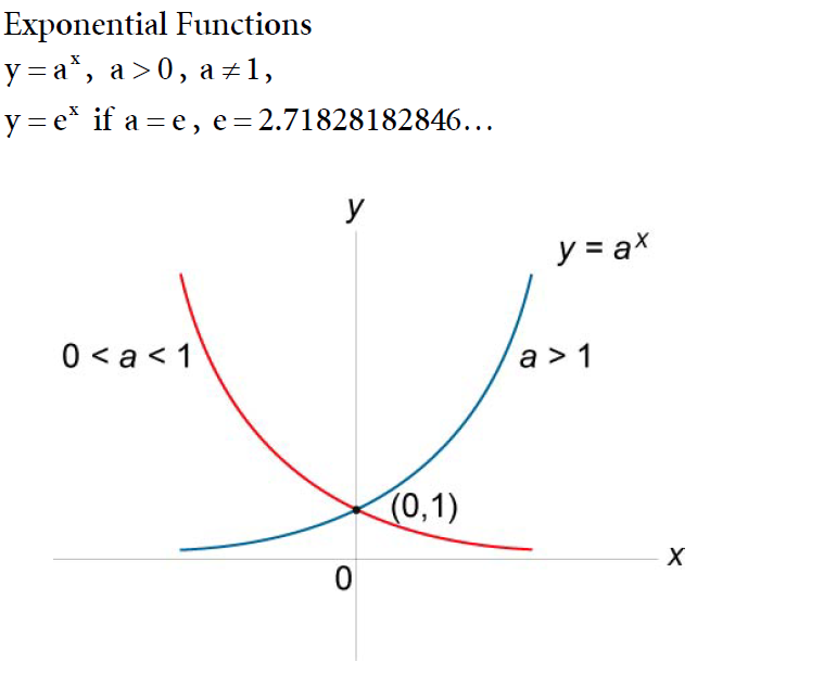 5 показательная функция. Экспоненциальная функция. Показательная функция y AX. Экспоненциальная функция пример. Differentiable function.