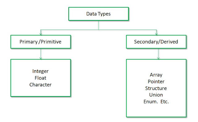 Data Types in C ~ Tech Realization