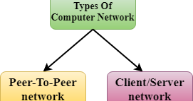 Explain Computer Network Architecture