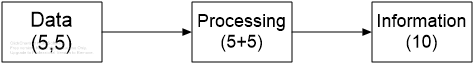 The basic concept of data processing is shown below.