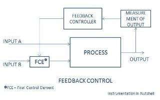 INSTRUMENTATION IN A NUTSHELL: FEEDFORWARD CONTROL vs FEEDBACK CONTROL