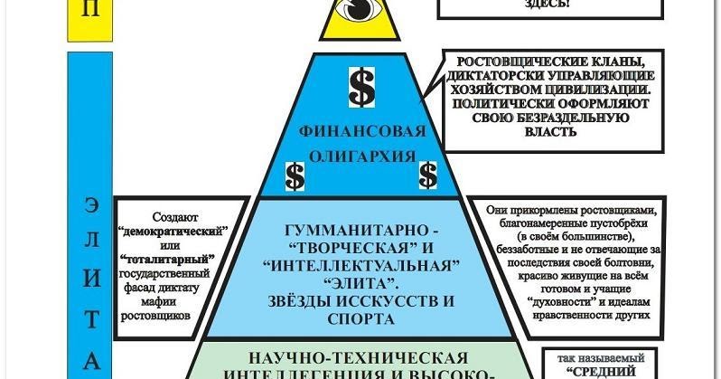 3 социальная стратификация отражает строение общества. 3 социальная стратификация отражает строение общества