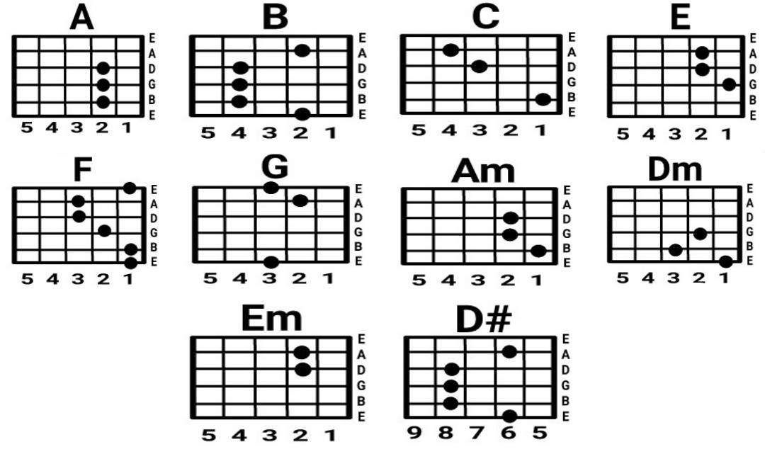 Am f c g. Am f c g. Аккорды на гитаре 6 струн. C/g аккорд на гитаре. Аккорды am dm c f e.