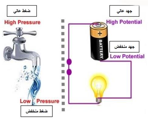 ما هو فرق الجهد الكهربائي