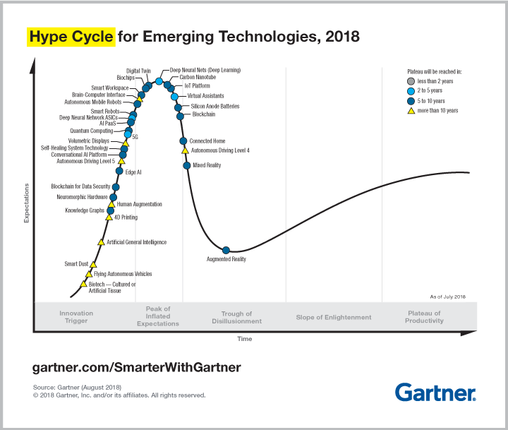 Ciclo de Gartner 2018 INNOVACIÓN 6.0