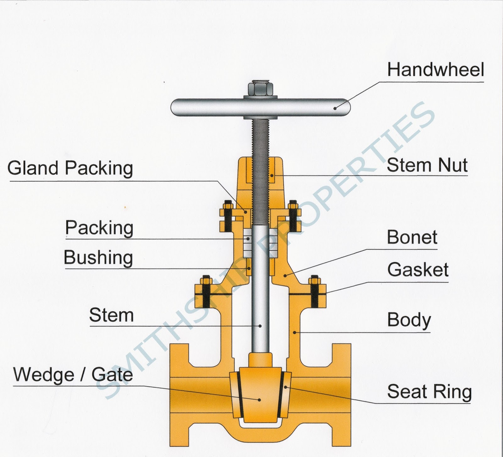 BELAJAR MENGENAI KAPAL VALVE KAPAL