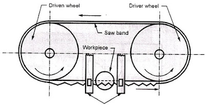 Horizontal Band Saw