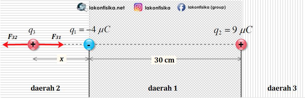 Konsep Dan Contoh Soal Hukum Coulomb Gaya Coulomb Fisika Sma Kelas 12 Lakonfisika Net