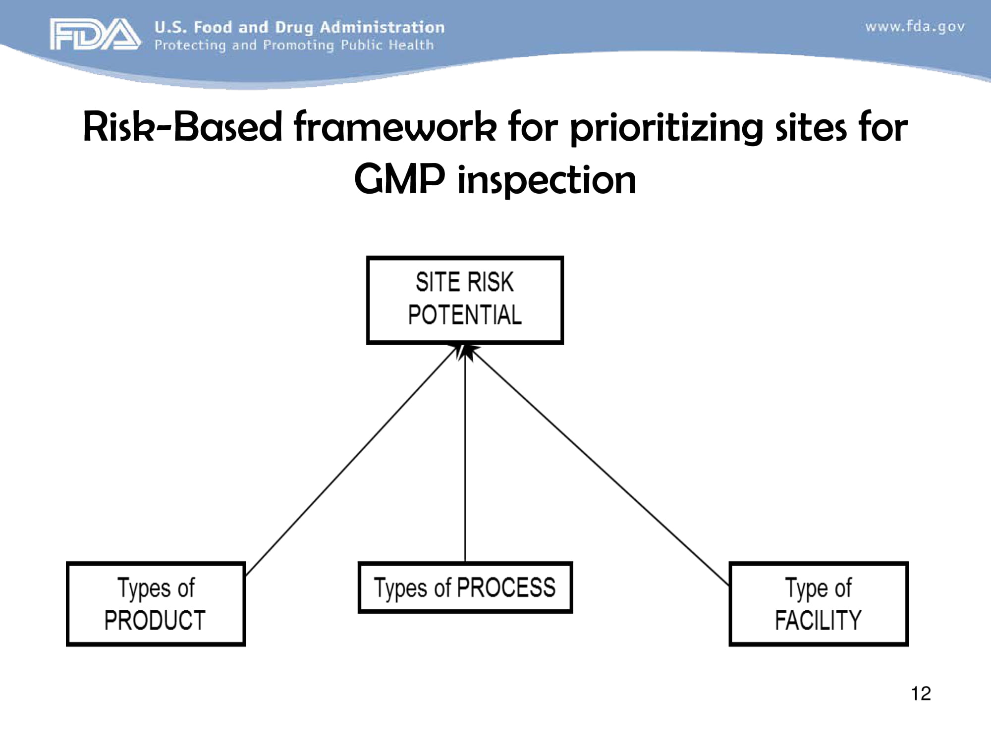FDA Approaches to GMP Inspection Guidelines