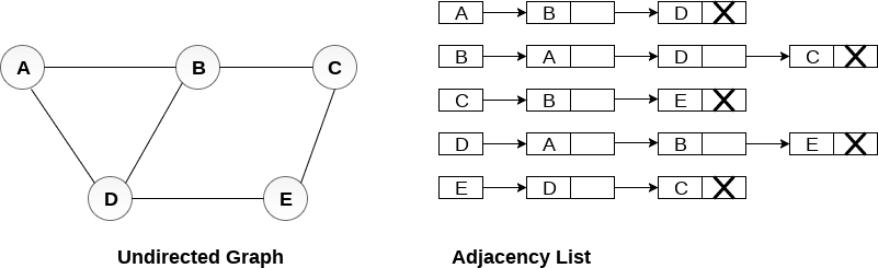 Graph Representation - Adjacency matrix and Linked List ...