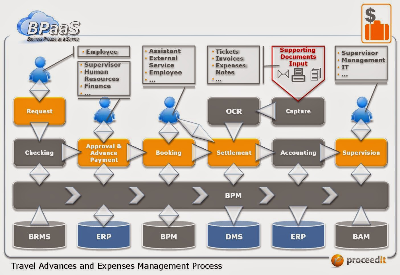 Key and bpm. Business process Management. Business process Management как работает. Business process Technologies компания. Business process Management System инструмент.