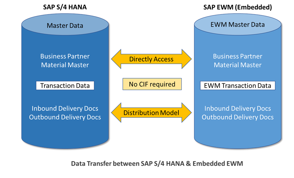 SAP ABAP Central SAP Extended Warehouse Management (EWM) deployment