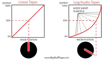 potentiomètre linéaire vs logarithmique