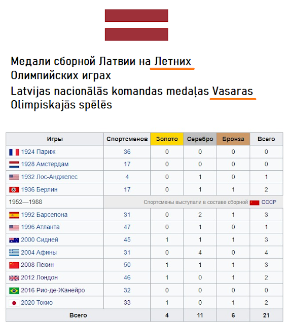 Медали сборнйо Латвии на летних олимпийских играх