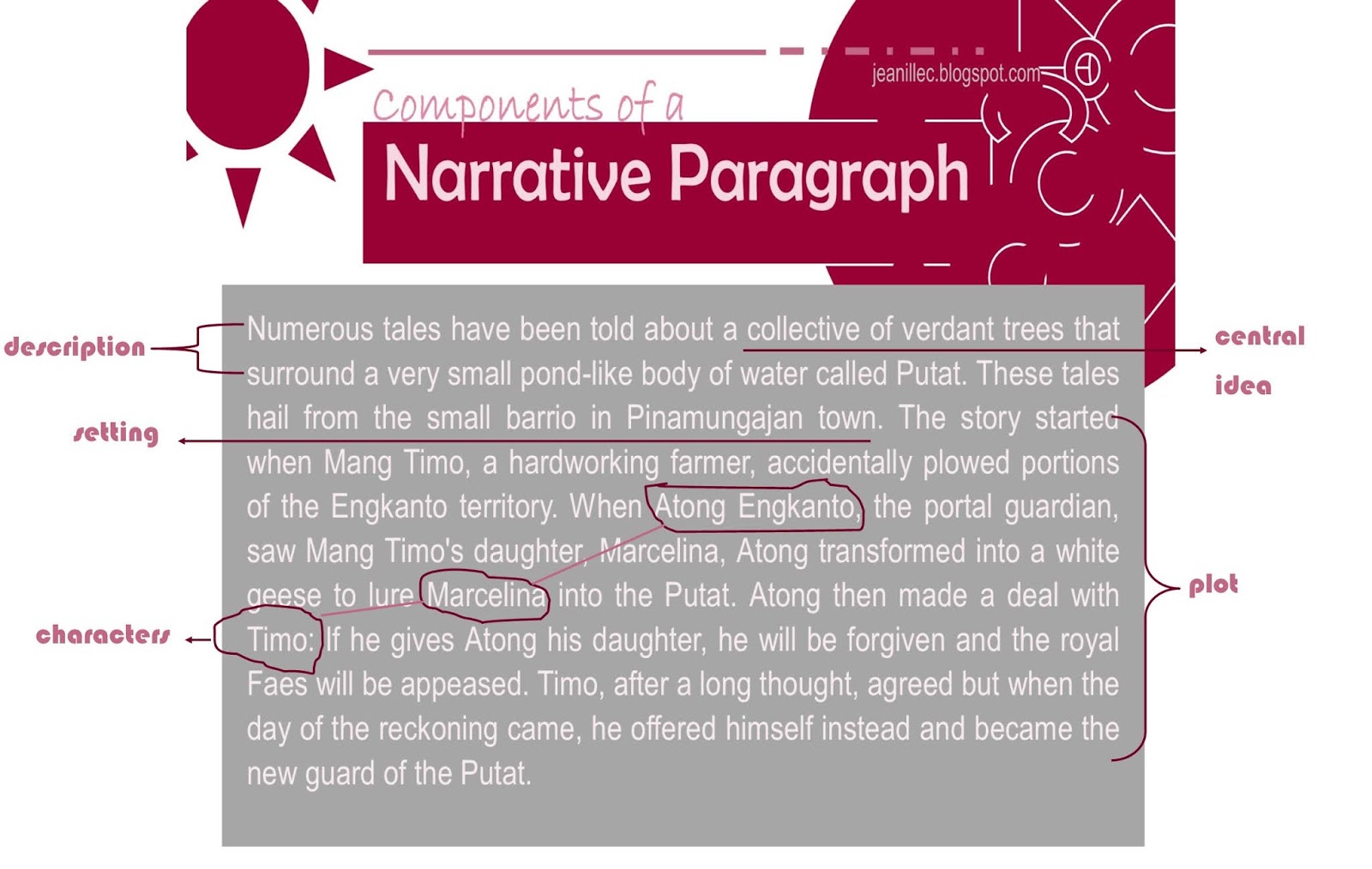 Ms Jeanille: COMPONENTS OF A NARRATIVE PARAGRAPH