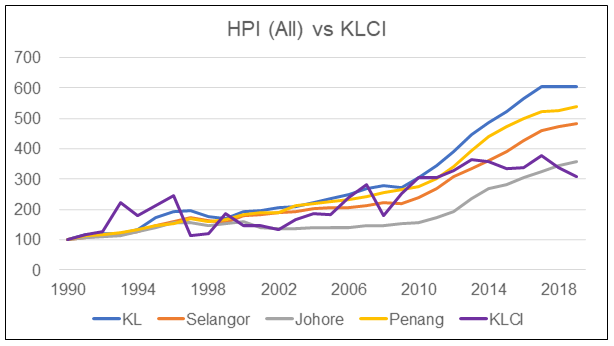 HPI (All) by region vs KLCI