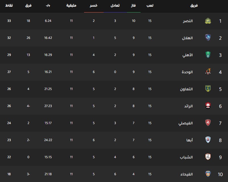 ترتيب فرق الدوري السعودي اليوم جدول ترتيب فرق الدوري السعودي اليوم بتاريخ 27-1-2020