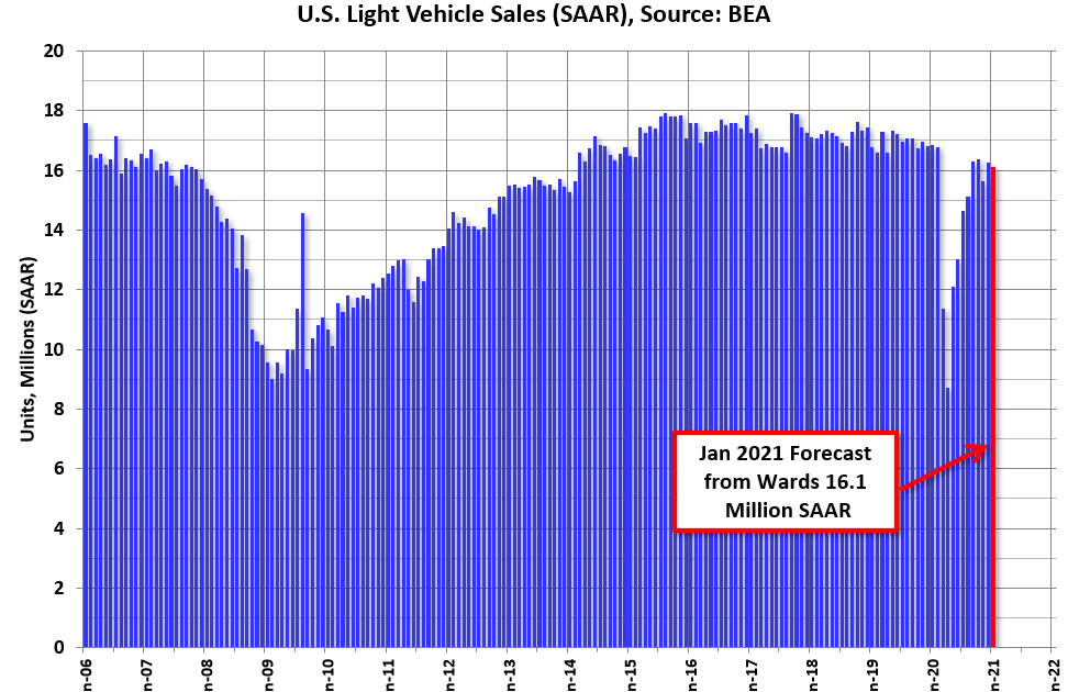 Calculated Risk January Vehicle Sales Forecast "Steady in January"