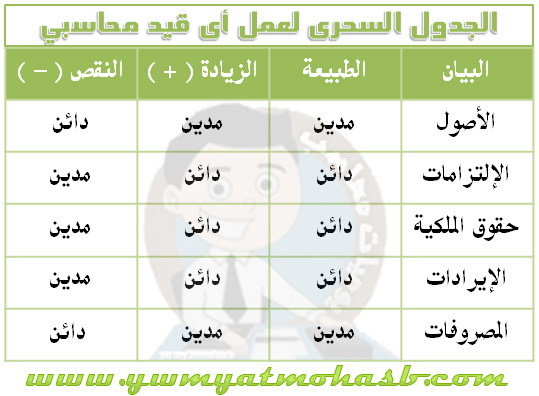 المدين والقيد والقيد المحاسبي 2 يوميات محاسب يوميات محسب