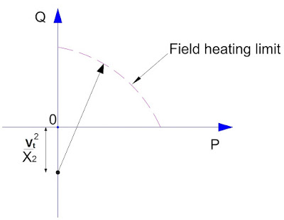 capability curve-Field heating limit