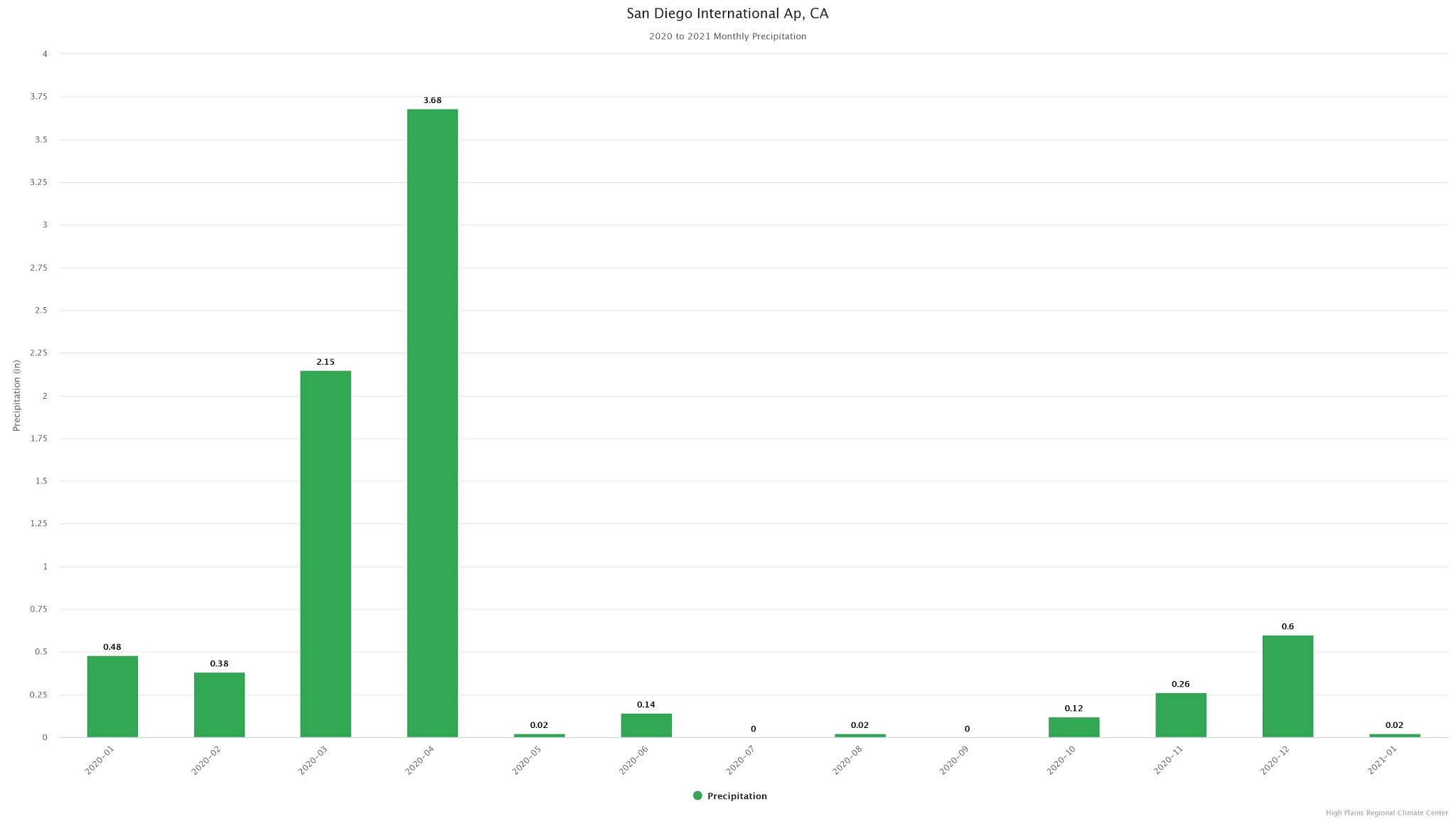 san diego weather center san diego 2020 recap rainfall temperatures