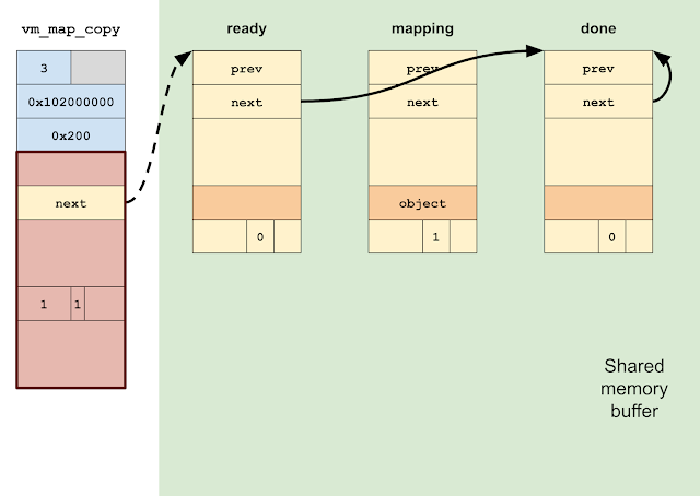 A vm_map_copy of type KERNEL_BUFFER includes inline kernel data; overlapping what would be the \"next\" field in an ENTRY_LIST copy is the value of a pointer to the \"ready\" entry in our shared memory buffer. But at this point, the copy's type is KERNEL_BUFFER, so the \"pointer\" is really just inline data.
