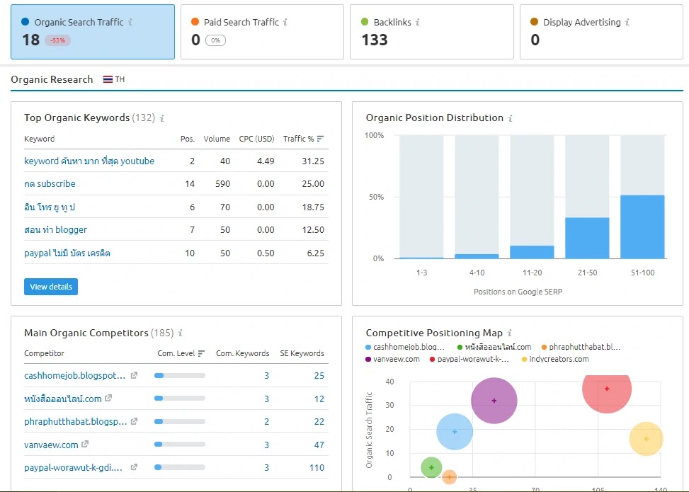 ผลลัพธ์ทั้งหมดของ indycreators.com - SEMRUSH