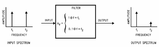 Menggunakan Filter Untuk Mengurangi Efek Sinyal Yang Tidak Diinginkan (f2) dan Mempertahankan Sinyal Yang Diinginkan (f1)