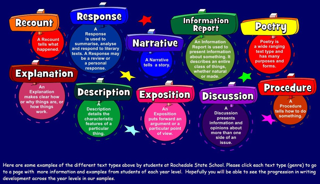 types of texts presentation