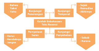 Contoh Analisis Struktur Dan Ciri Kebahasaan Teks Resensi Raytecho