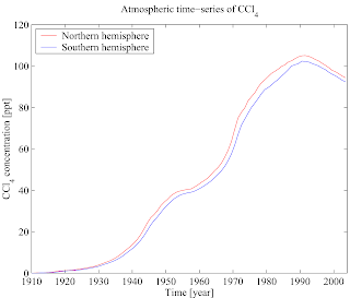 CCl4'ün atmopsfer konsantrasyonlarının zaman serileri