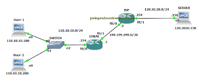 Konfigurasi Static NAT Pada Router Cisco Lab GNS3