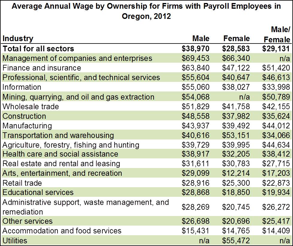 Oregon State Employee Salary Database
