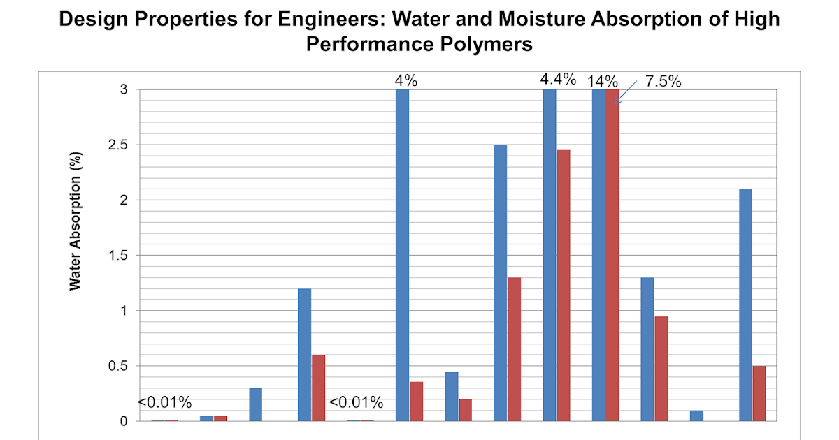 Find out about.......Plastics, Polymer Engineering and Leadership
