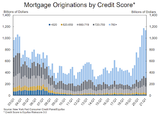 Mortgage Originations by Credit Score