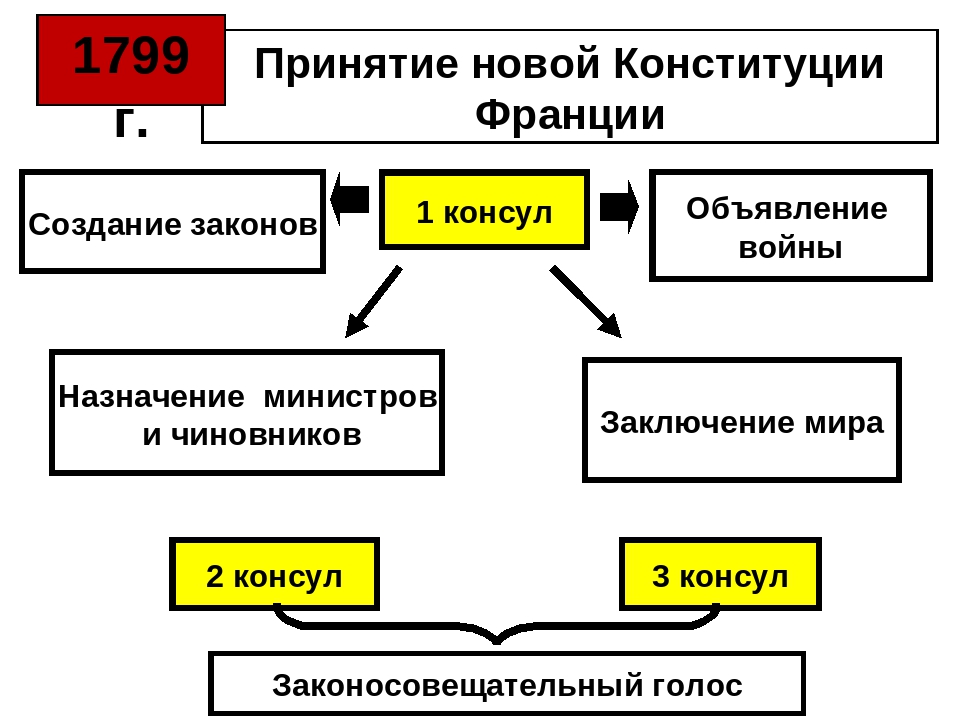 директория во франции полномочия. государственный строй франции в период консульства. консульство и империя 9 класс конспект. схема управления страной по конституции 1799. государственный строй франции в период консульства.