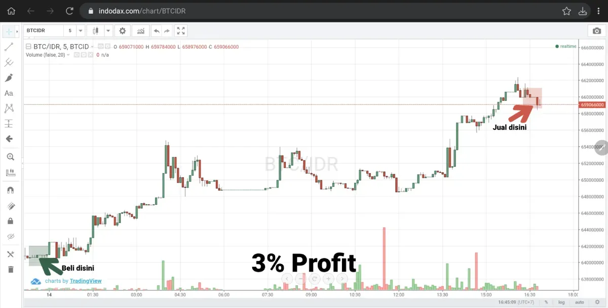 Trading Bitcoin dengan profit 3% Indodax
