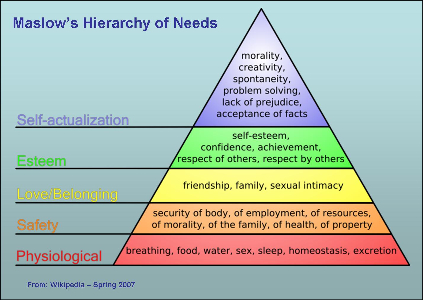 Maslow's Hierarchy Of Needs Worksheets