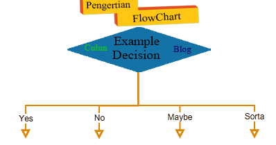 MirnaRpl: Pengertian Fungsi dan manfaat flowchart