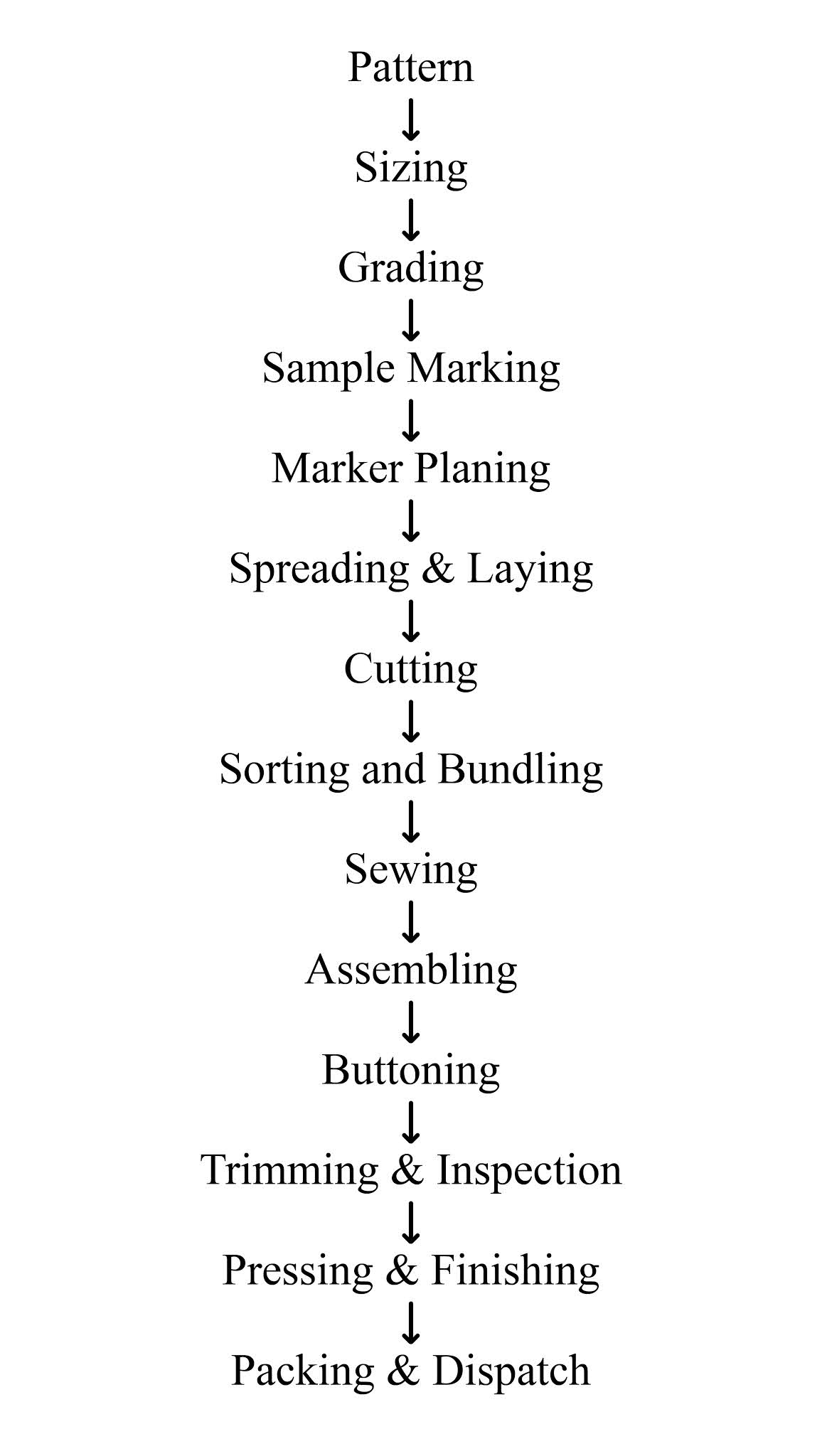 Flow Chart Of Garment Manufacturing Processing flow-chart-of-garment-manufacturing-processing