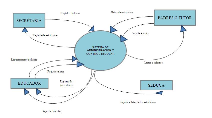 SISTEMA DE GESTION ACADEMICA: Modelo Esencial