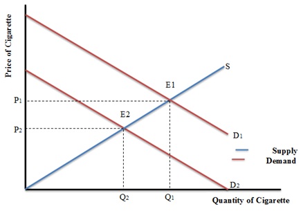 Leading You to A New World of Economics: The Economics of Cigarette Taxes