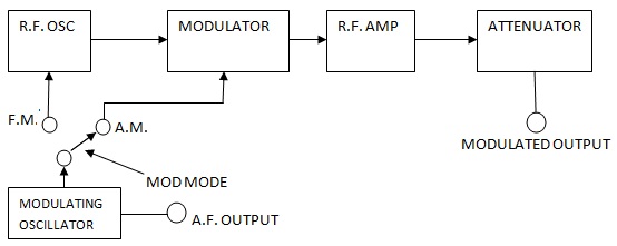 AM/FM Signal Generator Block Diagram and Working