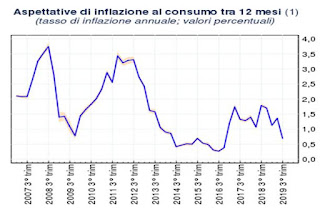 inflazione italia previsioni