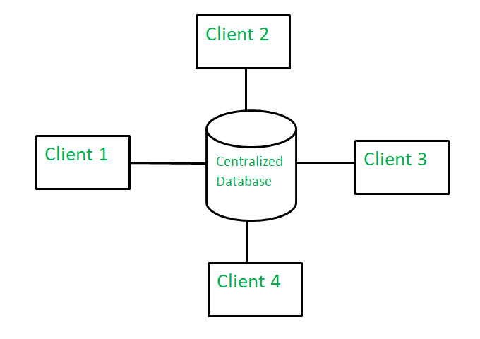 Difference between Centralized Database and Distributed Database | DB ...