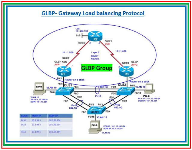 Glimpse of HSRP, VRRP and GLBP protocols with difference The Network DNA