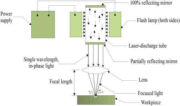 LASER–BEAM MACHINING (LBM): Laser beam cutting (drilling), Laser beam