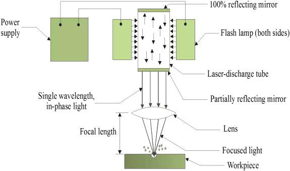 Laser beam machining schematic